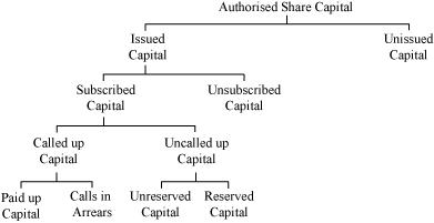 Types of Share Capital and its relationship